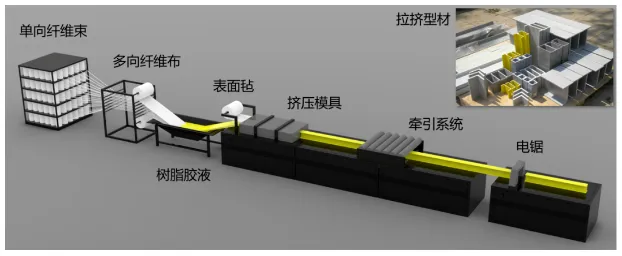 纖維增強復合材料拉擠型材技術